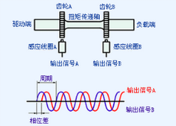 扭矩傳感器種類(lèi)、選型及相關(guān)應(yīng)用全方位解析 扭矩傳感器種類(lèi)、選型及相關(guān)應(yīng)用全方位解析